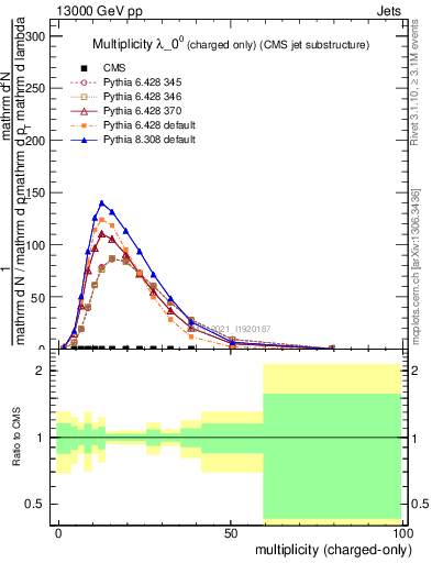 Plot of j.nch in 13000 GeV pp collisions