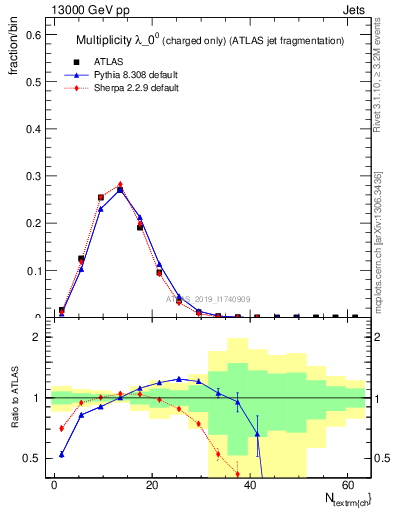 Plot of j.nch in 13000 GeV pp collisions