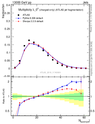 Plot of j.nch in 13000 GeV pp collisions