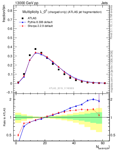 Plot of j.nch in 13000 GeV pp collisions