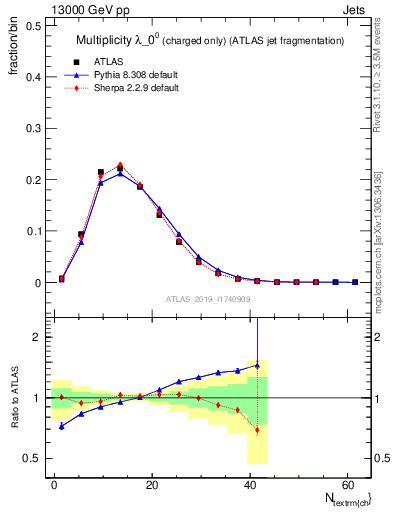 Plot of j.nch in 13000 GeV pp collisions