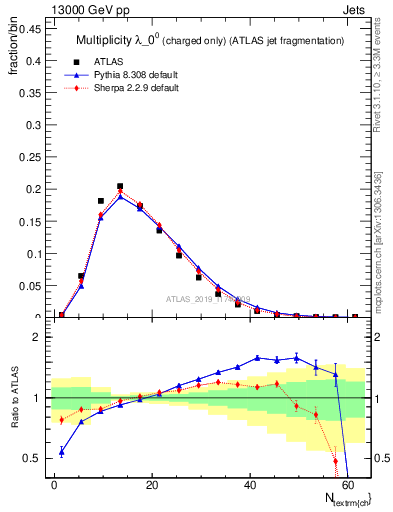 Plot of j.nch in 13000 GeV pp collisions