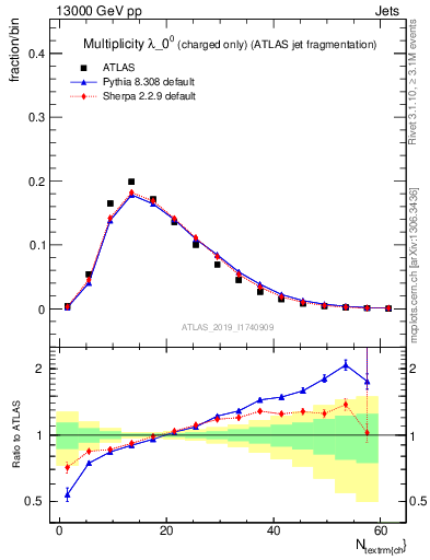 Plot of j.nch in 13000 GeV pp collisions