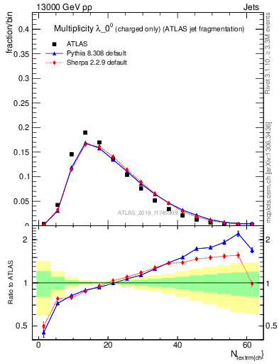 Plot of j.nch in 13000 GeV pp collisions