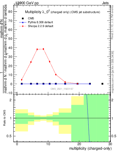 Plot of j.nch in 13000 GeV pp collisions