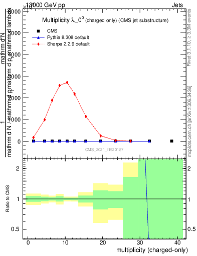 Plot of j.nch in 13000 GeV pp collisions