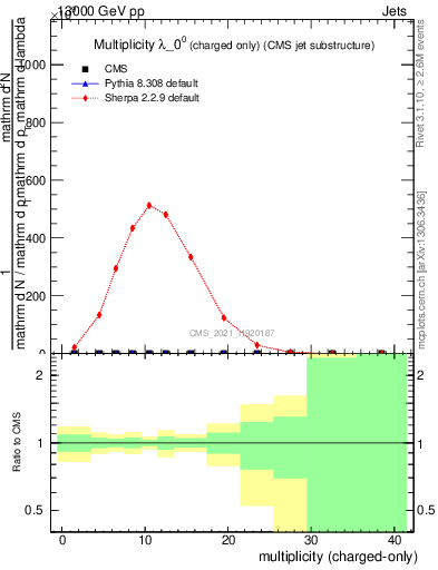 Plot of j.nch in 13000 GeV pp collisions