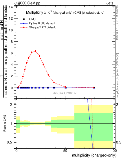 Plot of j.nch in 13000 GeV pp collisions