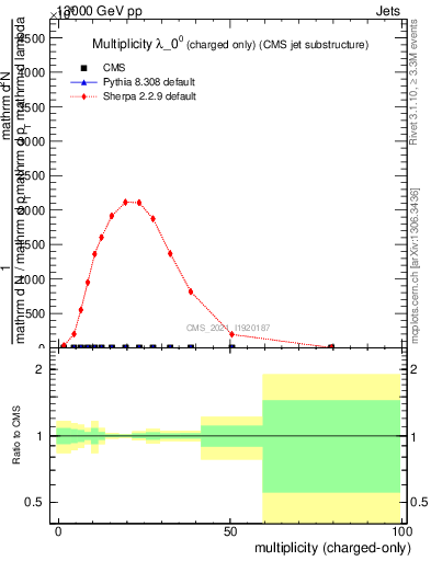 Plot of j.nch in 13000 GeV pp collisions