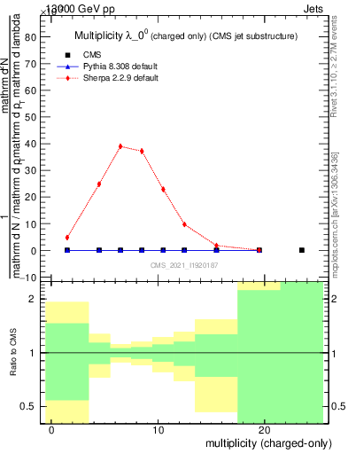 Plot of j.nch in 13000 GeV pp collisions