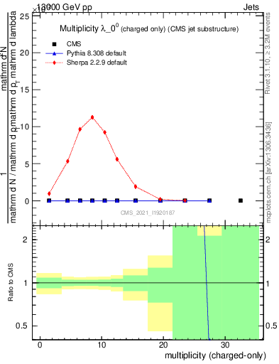 Plot of j.nch in 13000 GeV pp collisions