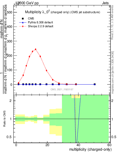 Plot of j.nch in 13000 GeV pp collisions