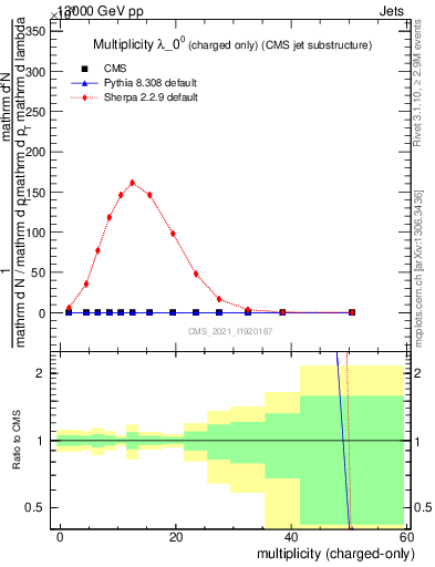 Plot of j.nch in 13000 GeV pp collisions