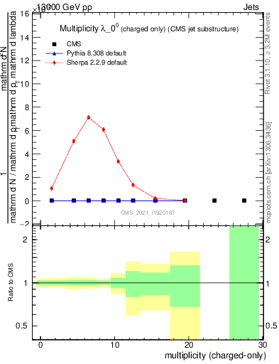 Plot of j.nch in 13000 GeV pp collisions