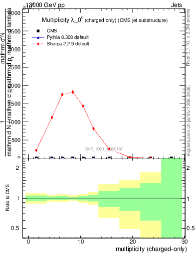 Plot of j.nch in 13000 GeV pp collisions