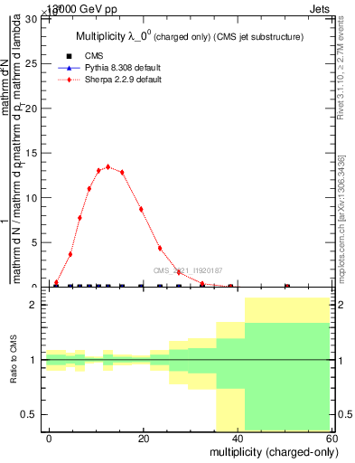 Plot of j.nch in 13000 GeV pp collisions