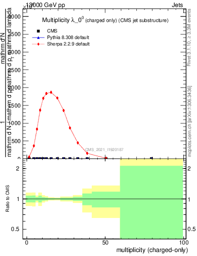 Plot of j.nch in 13000 GeV pp collisions