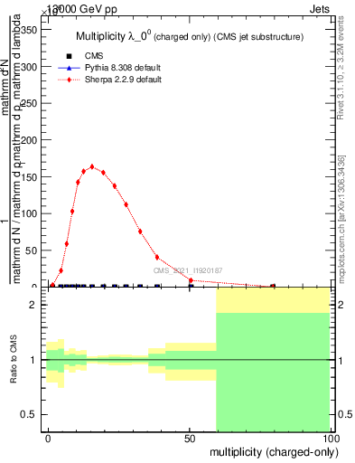 Plot of j.nch in 13000 GeV pp collisions