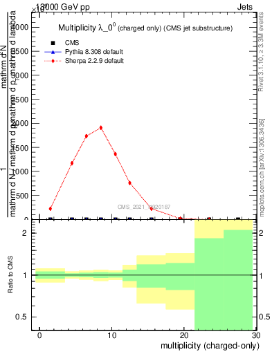 Plot of j.nch in 13000 GeV pp collisions