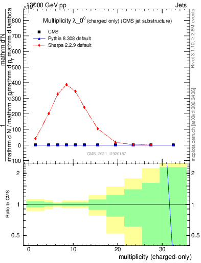 Plot of j.nch in 13000 GeV pp collisions