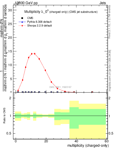 Plot of j.nch in 13000 GeV pp collisions