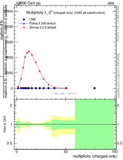 Plot of j.nch in 13000 GeV pp collisions