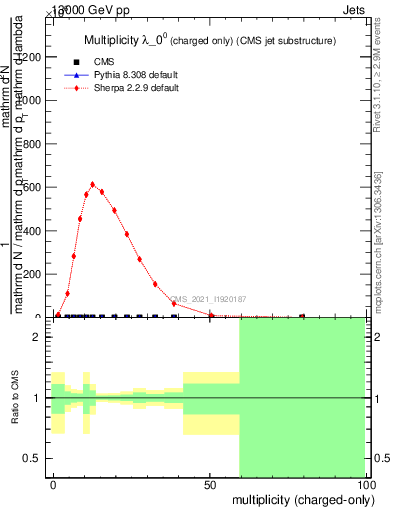 Plot of j.nch in 13000 GeV pp collisions