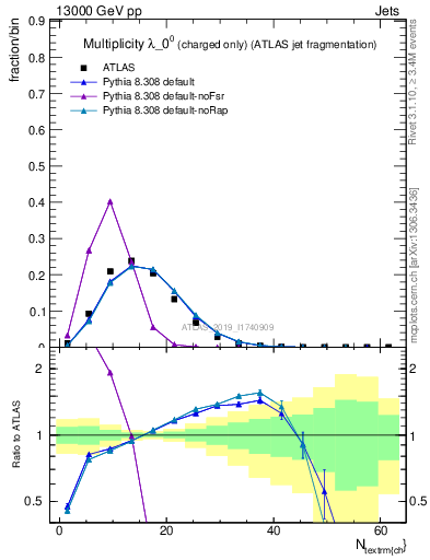 Plot of j.nch in 13000 GeV pp collisions