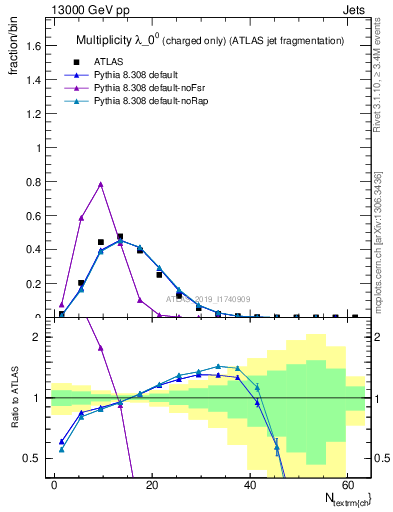 Plot of j.nch in 13000 GeV pp collisions