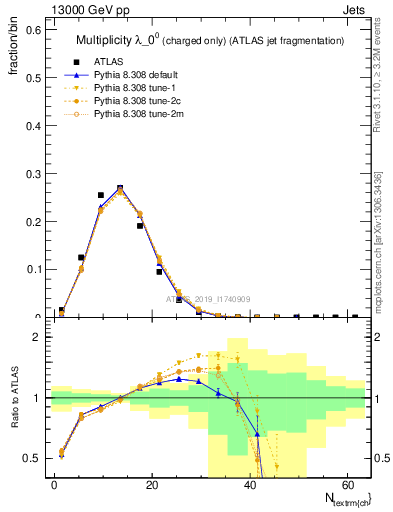 Plot of j.nch in 13000 GeV pp collisions