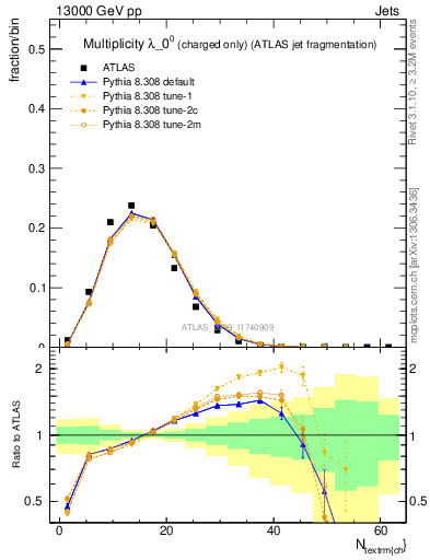 Plot of j.nch in 13000 GeV pp collisions