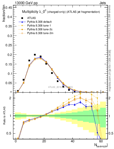 Plot of j.nch in 13000 GeV pp collisions