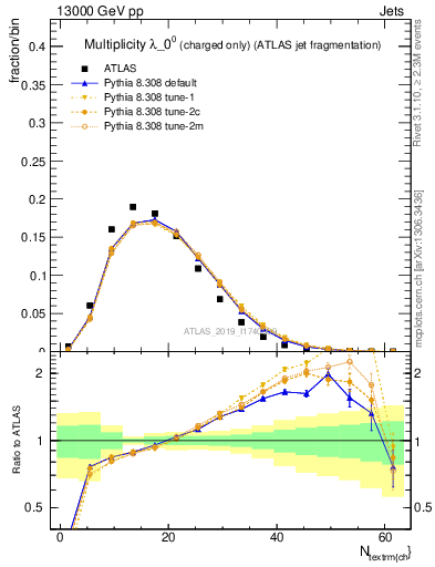 Plot of j.nch in 13000 GeV pp collisions