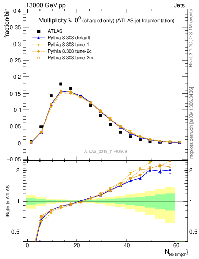 Plot of j.nch in 13000 GeV pp collisions