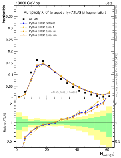 Plot of j.nch in 13000 GeV pp collisions