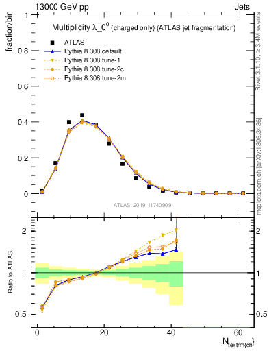 Plot of j.nch in 13000 GeV pp collisions