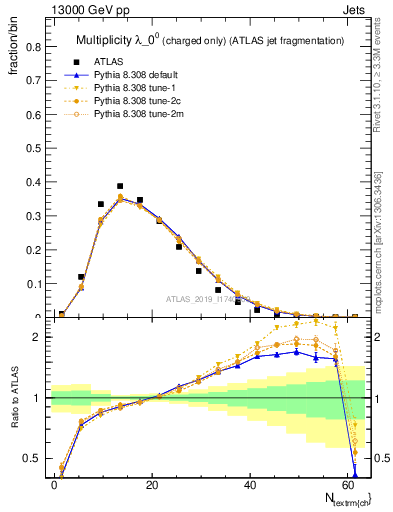 Plot of j.nch in 13000 GeV pp collisions