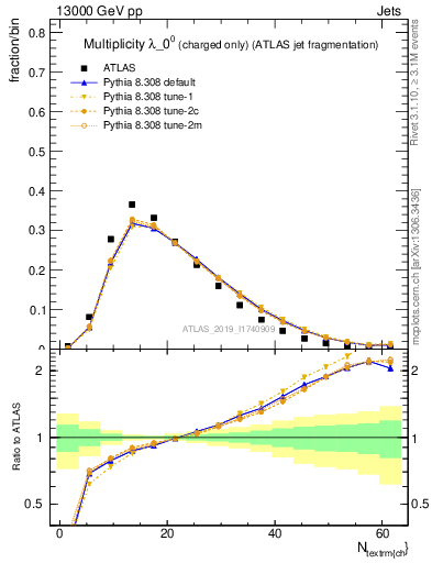 Plot of j.nch in 13000 GeV pp collisions