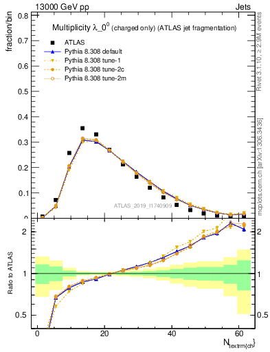 Plot of j.nch in 13000 GeV pp collisions