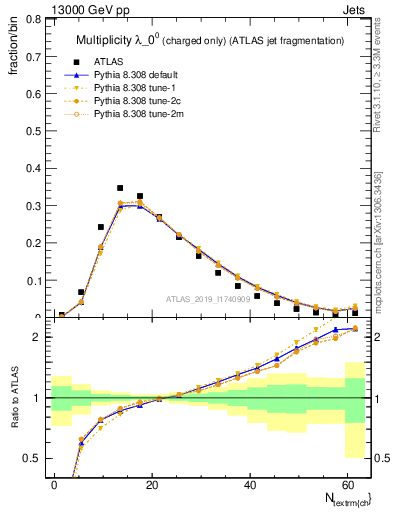 Plot of j.nch in 13000 GeV pp collisions