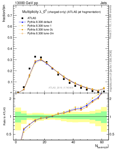 Plot of j.nch in 13000 GeV pp collisions