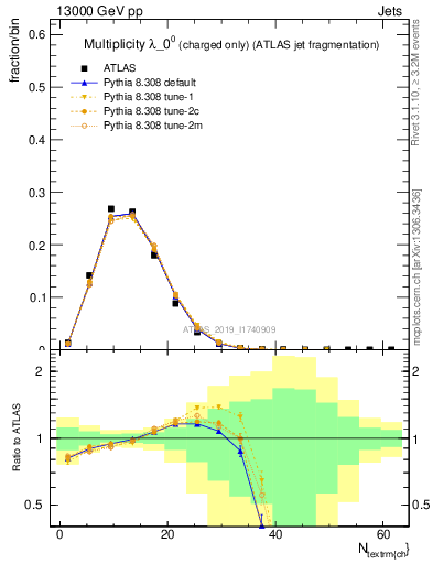 Plot of j.nch in 13000 GeV pp collisions