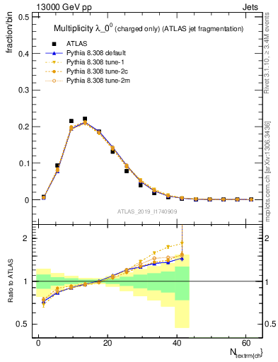 Plot of j.nch in 13000 GeV pp collisions