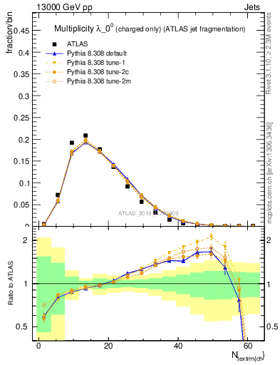 Plot of j.nch in 13000 GeV pp collisions