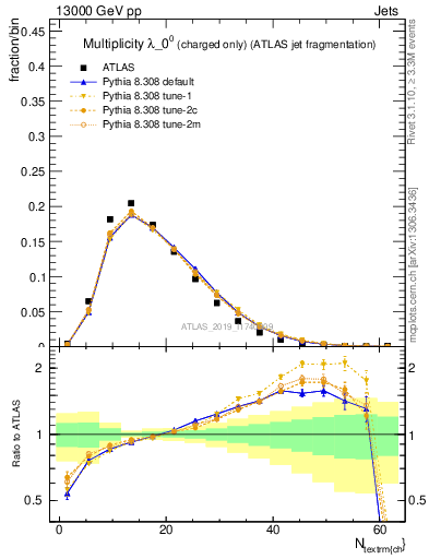 Plot of j.nch in 13000 GeV pp collisions