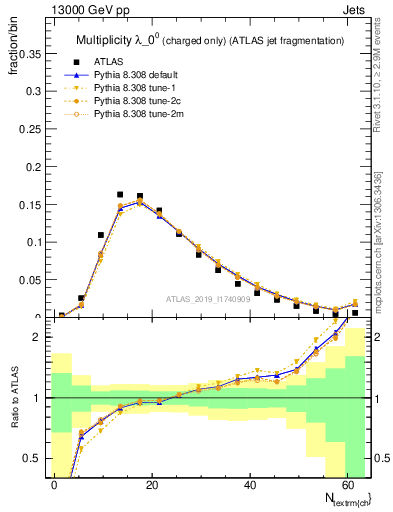 Plot of j.nch in 13000 GeV pp collisions