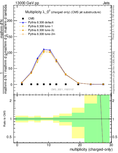 Plot of j.nch in 13000 GeV pp collisions