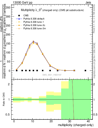 Plot of j.nch in 13000 GeV pp collisions