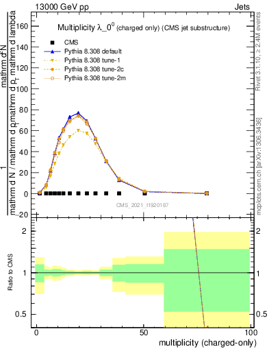 Plot of j.nch in 13000 GeV pp collisions