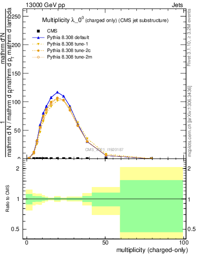 Plot of j.nch in 13000 GeV pp collisions